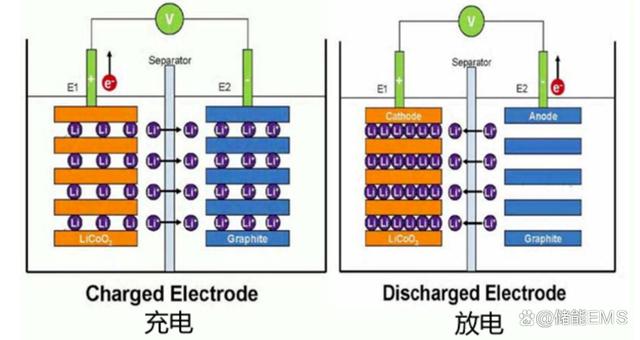 锂离子电芯是如何实现充放电的呢？