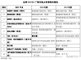 重磅！5家頭部MEMS企業有望今年上市！金融機構看好這條<b class='flag-5'>傳感器</b><b class='flag-5'>賽道</b>！