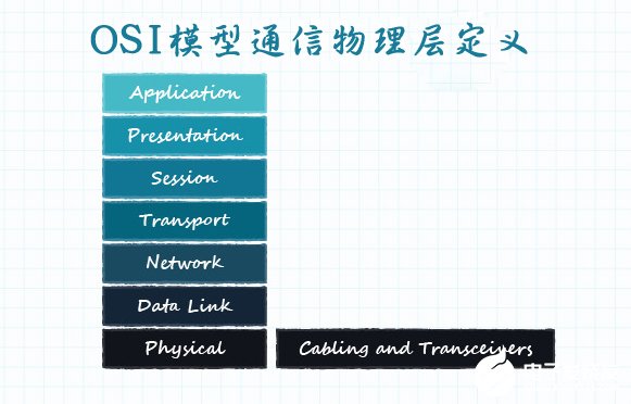 圖 6：OSI模型物理層定義