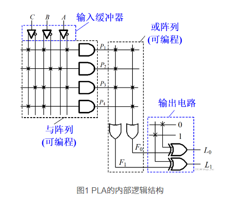 可编程逻辑阵列PLA内部逻辑结构示意