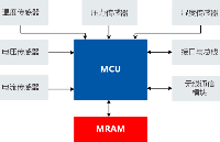 智能仪表中的MRAM HS4MANSQ1A-DS1，容量4Mbit