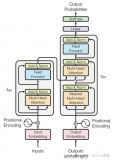 一文详解Transformer神经网络模型