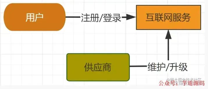 操作系统