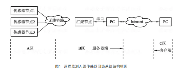 网络系统