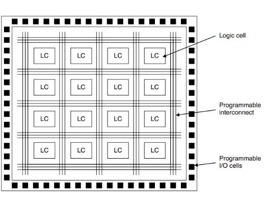 FPGA的內部結構工作過程