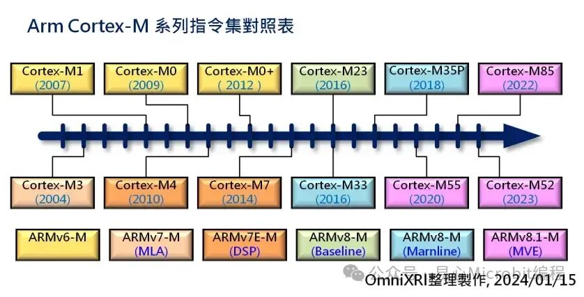 单芯片