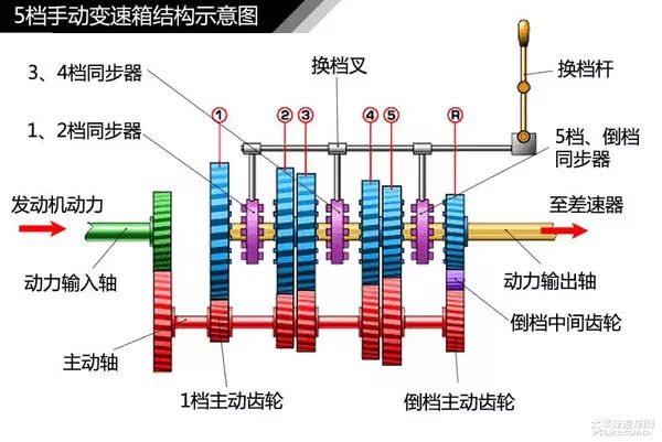 同步器