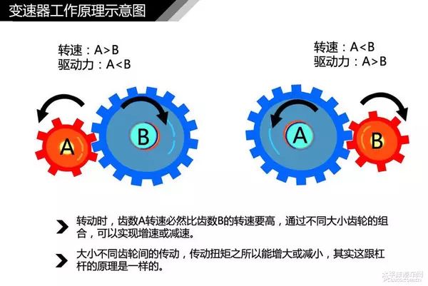 同步器