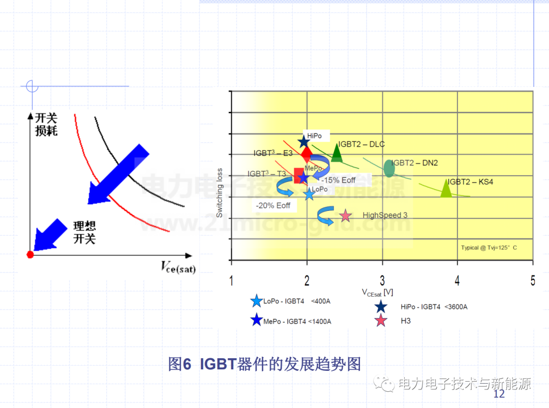 IGBT