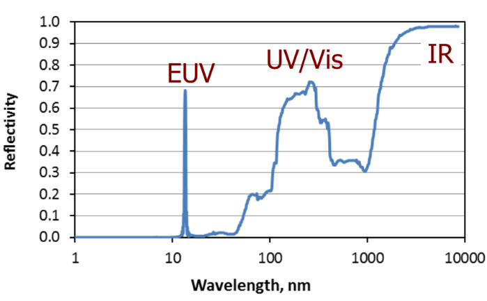 如何獲得高純度的<b class='flag-5'>EUV</b>光源？EUVL光源濾波系統的主流技術方案分析