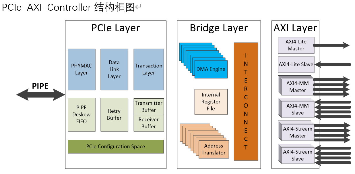PCIe控制器（FPGA或ASIC），PCIe-AXI-Controller