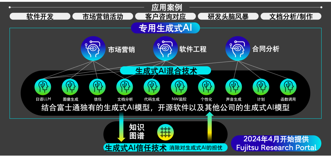 ai技术