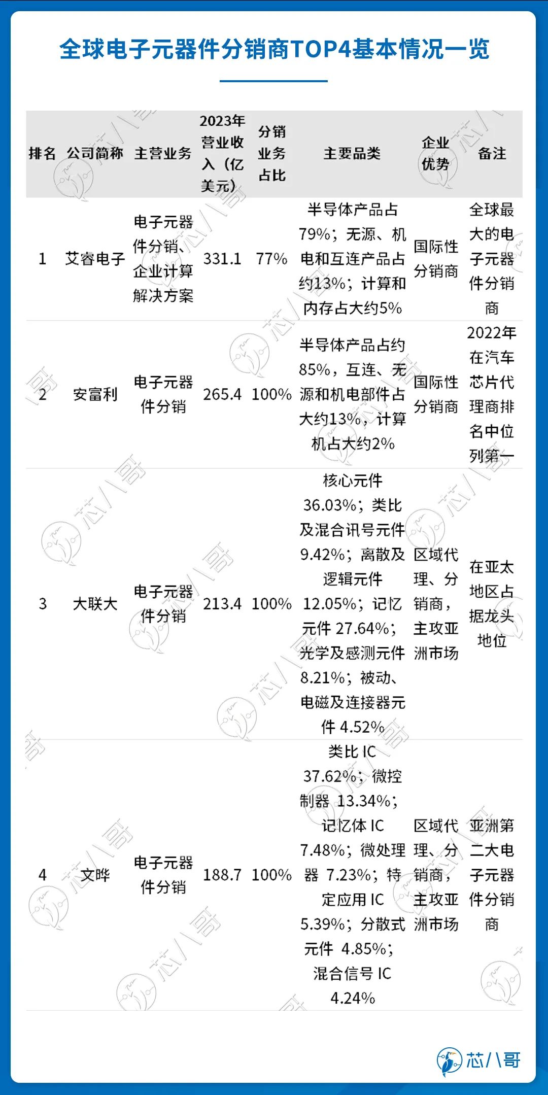 PG电子最新全球TOP4电子元器件分销商业绩大PK