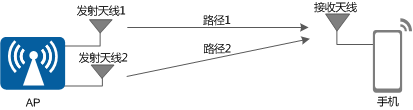 无线通信