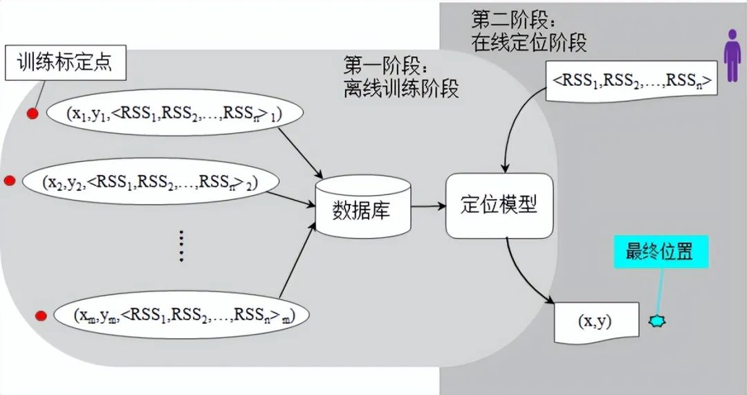 定位技术