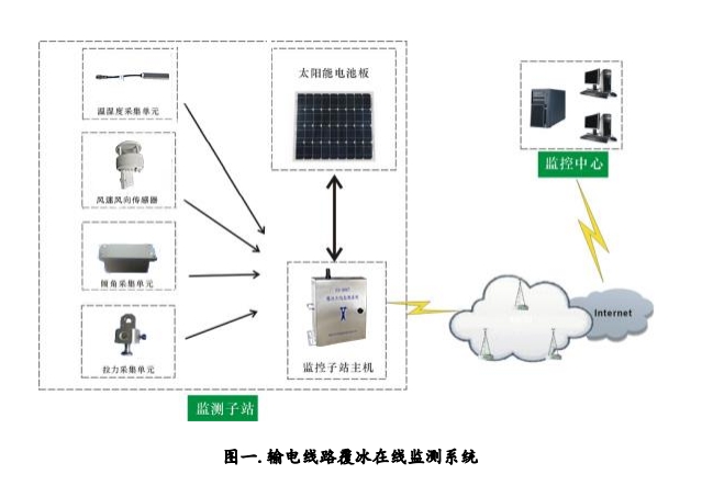 FH-9007高壓輸電線路導線覆冰在線監測裝置-測量精準