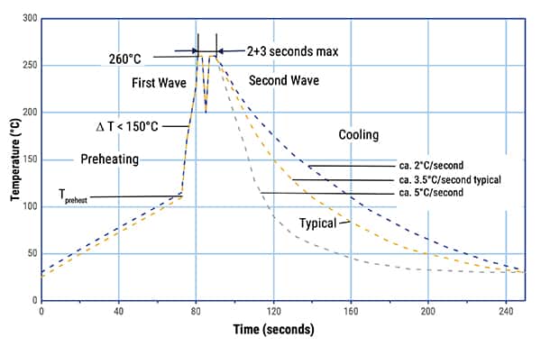 IEC 61760-1第 2 版中的波峰焊曲线图