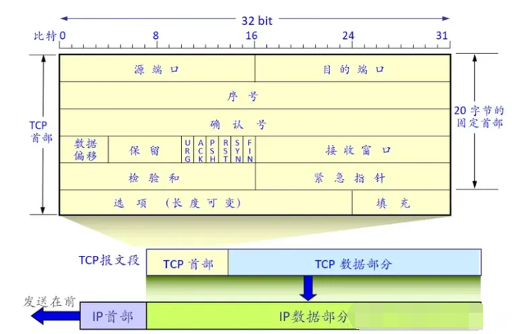 傳輸控制協議TCP特點及三次握手過程