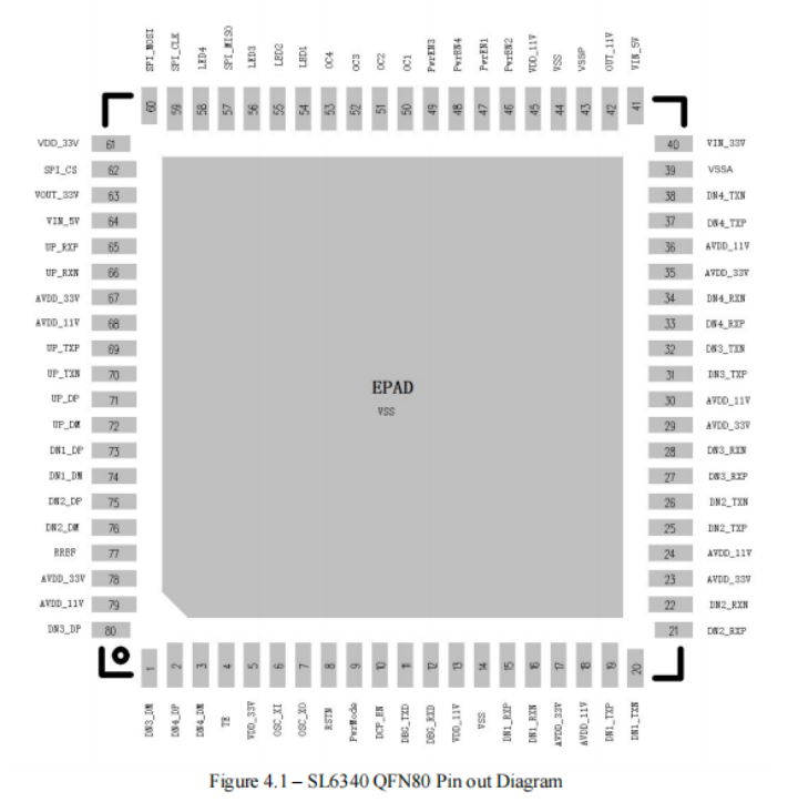 SL6340是國(guó)產(chǎn)<b class='flag-5'>USB3.0</b> <b class='flag-5'>HUB</b>芯片，一擴(kuò)四，替換RTS5411/GL3510/VL817，適用于擴(kuò)展塢/延長(zhǎng)/電腦等