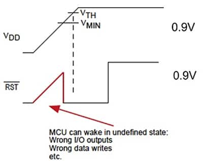 电源电压 VDD 上升到 0.9 V 并保持的图