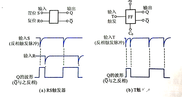 RS触发器