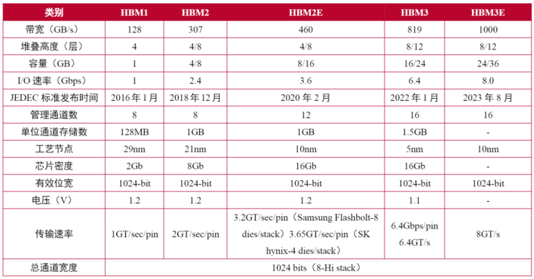 HBM3E