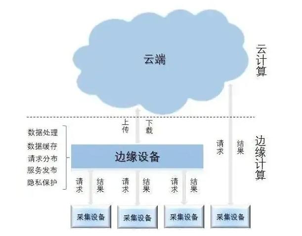 【行業(yè)科普】5個(gè)應(yīng)用趨勢(shì)說(shuō)明為什么“<b class='flag-5'>云</b>-<b class='flag-5'>邊</b><b class='flag-5'>協(xié)同</b>”越來(lái)越重要！