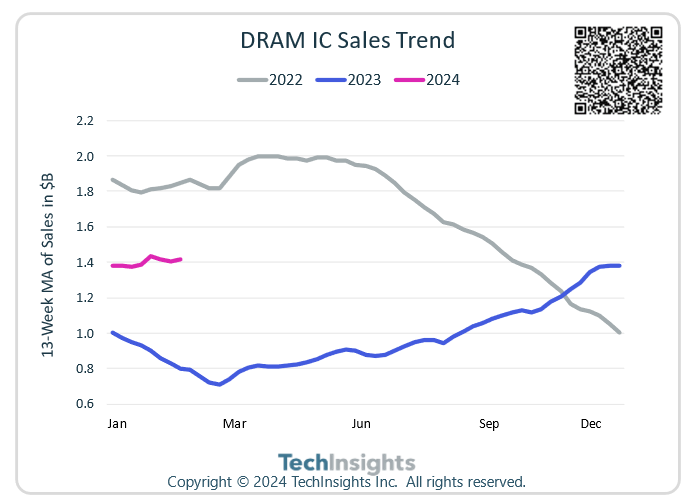 <b class='flag-5'>DRAM</b>芯片销售大幅增长，全年销售额预计增长46% 