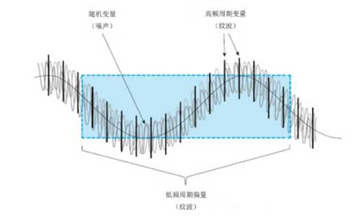 電源紋波多少算正常 電源紋波和噪聲的區別