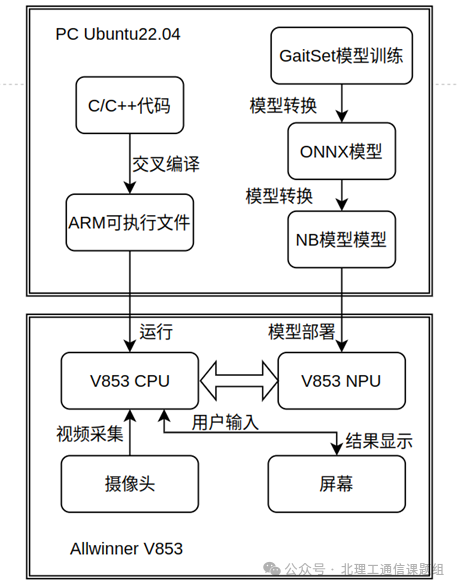 生物识别