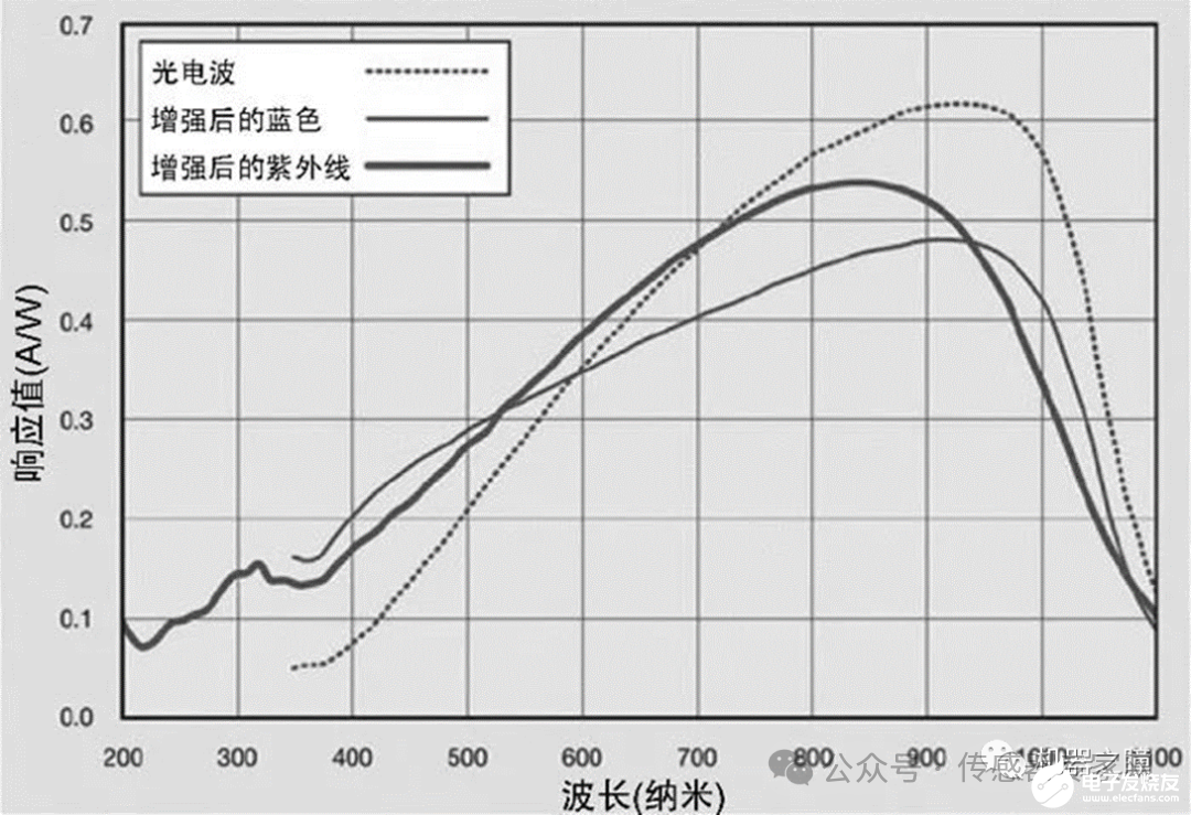 处理器