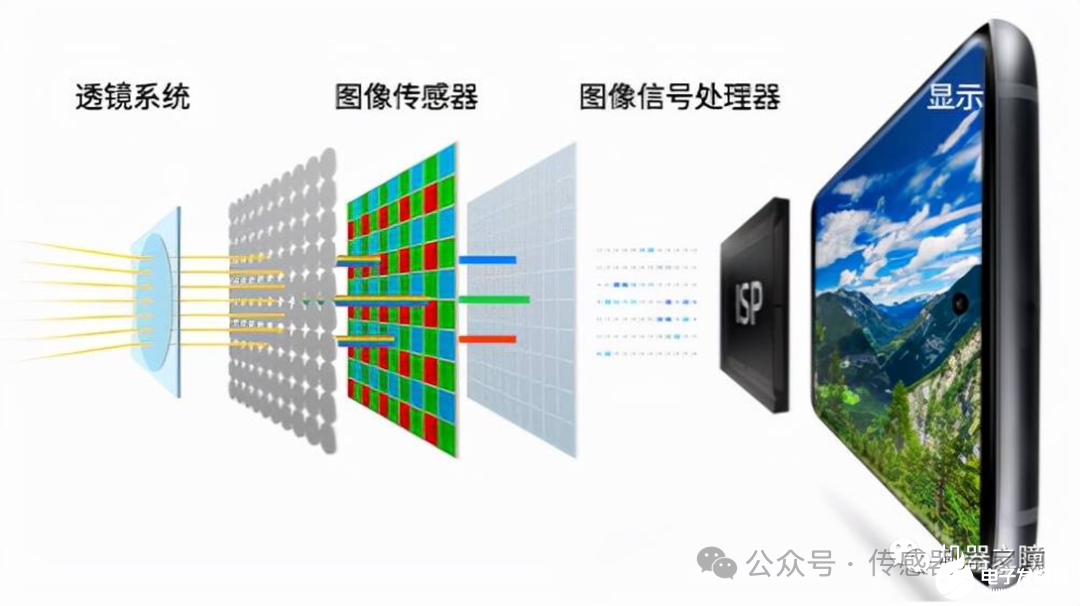 处理器