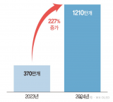 預計1210萬片 2024年平板電腦OLED面板出貨將暴漲227%