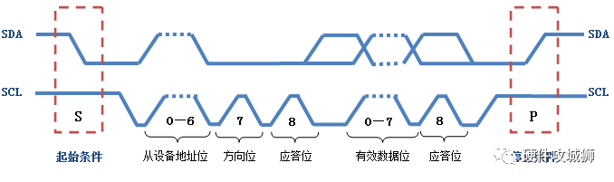 串行总线