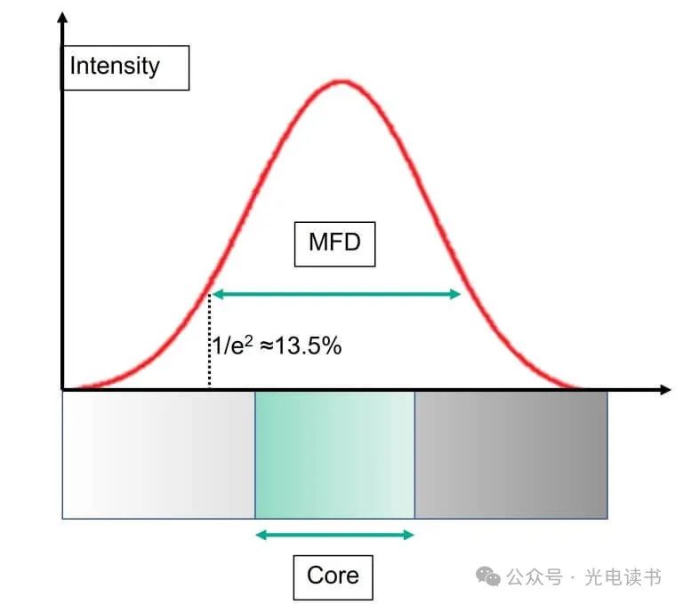 光纤通信