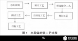 半导体<b class='flag-5'>封装工艺</b>的研究分析