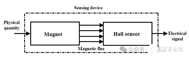 霍尔效应传感器