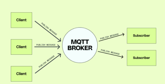 什么是MQTT？MQTT协议中的方法