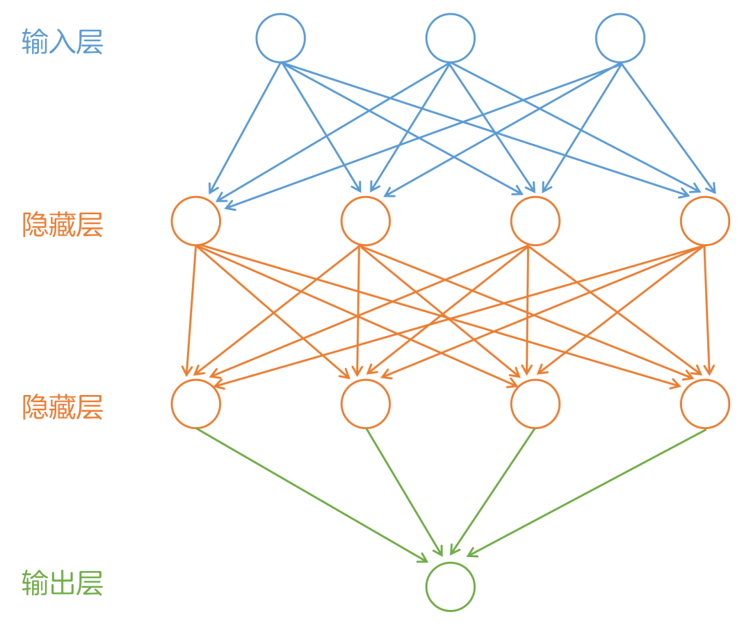 神经网络