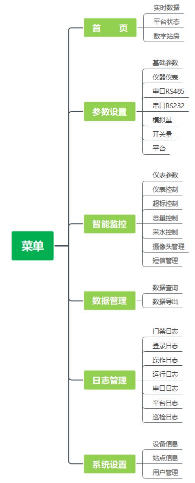 数据采集