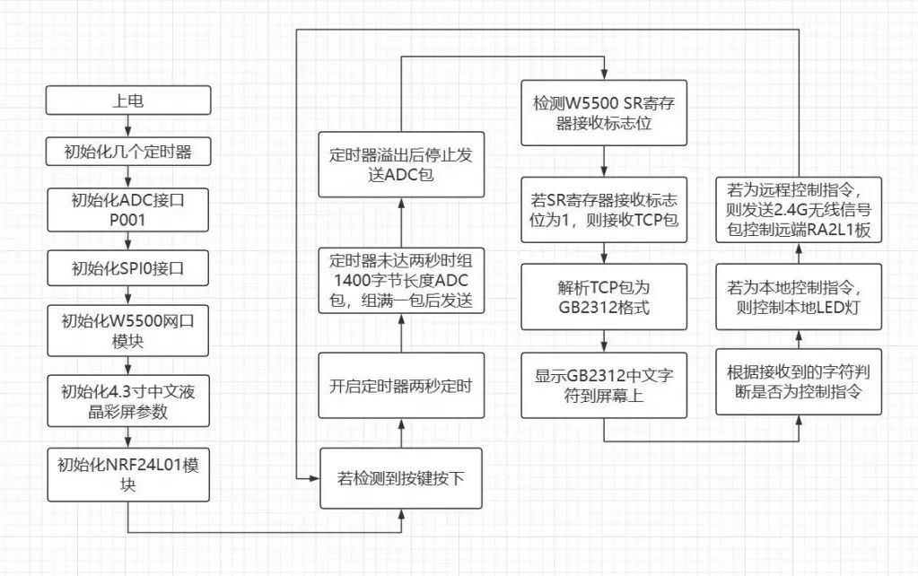 TCP通信