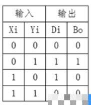 半减器和全减器的<b class='flag-5'>真值表</b>与门电路图设计
