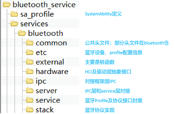 【鴻蒙】OpenHarmony 4.0藍牙代碼結構<b class='flag-5'>簡</b><b class='flag-5'>析</b>