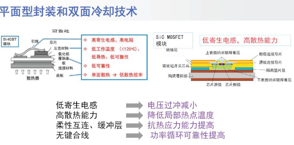 碳化硅模塊使用燒結銀<b class='flag-5'>雙面</b><b class='flag-5'>散熱</b>DSC<b class='flag-5'>封裝</b>的優勢與實現方法