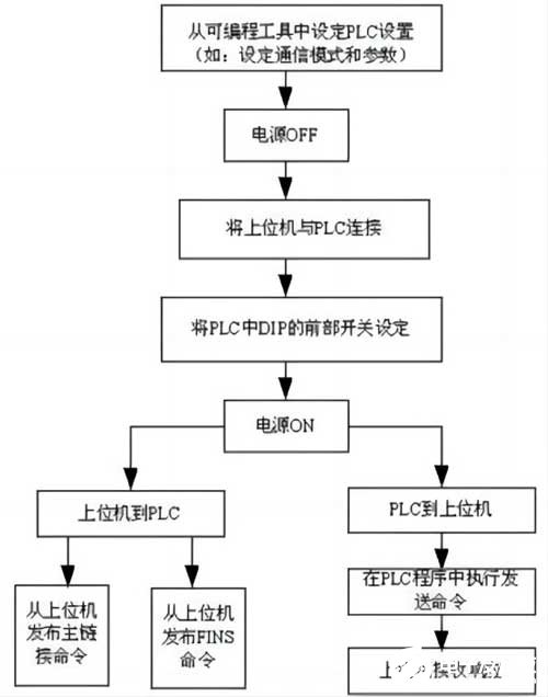 数据通信