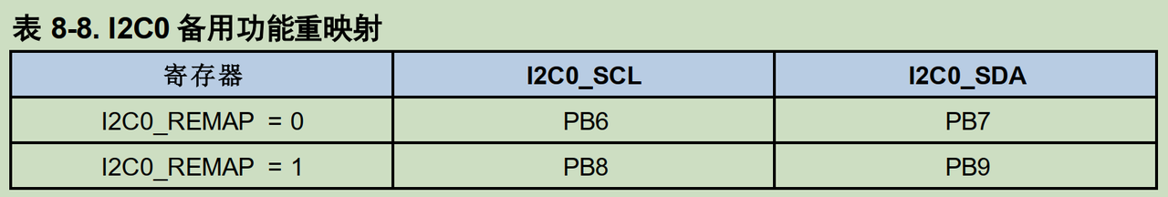 GPIO