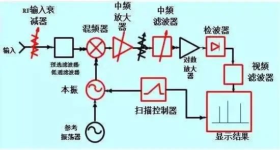 傅立叶变换