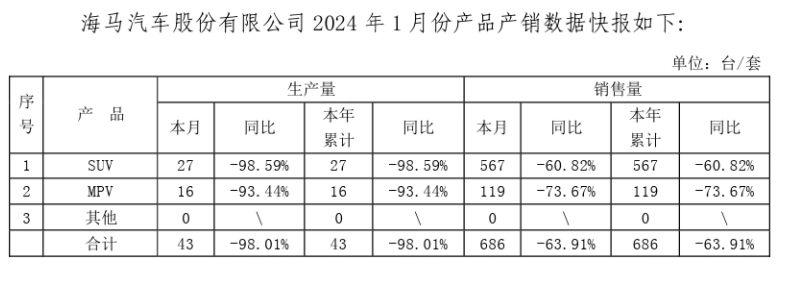 海馬汽車1月銷量686臺，同比下滑63.91%