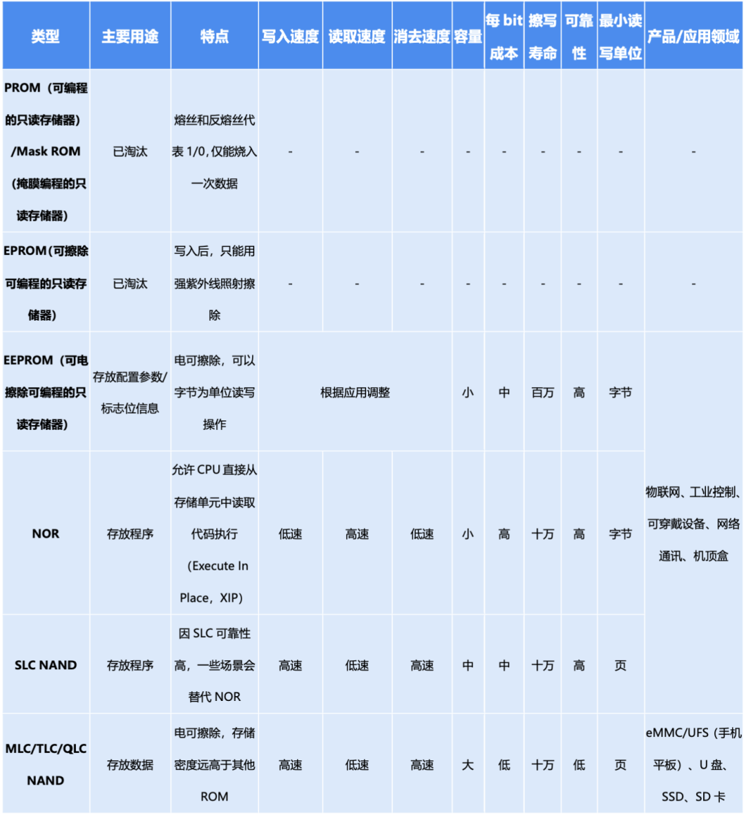 数据存储