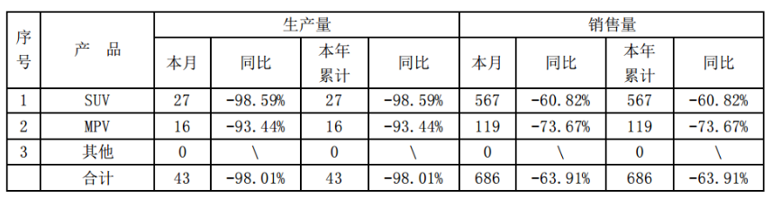  海马汽车1月产量同比减少98%，SUV、MPV销量双降